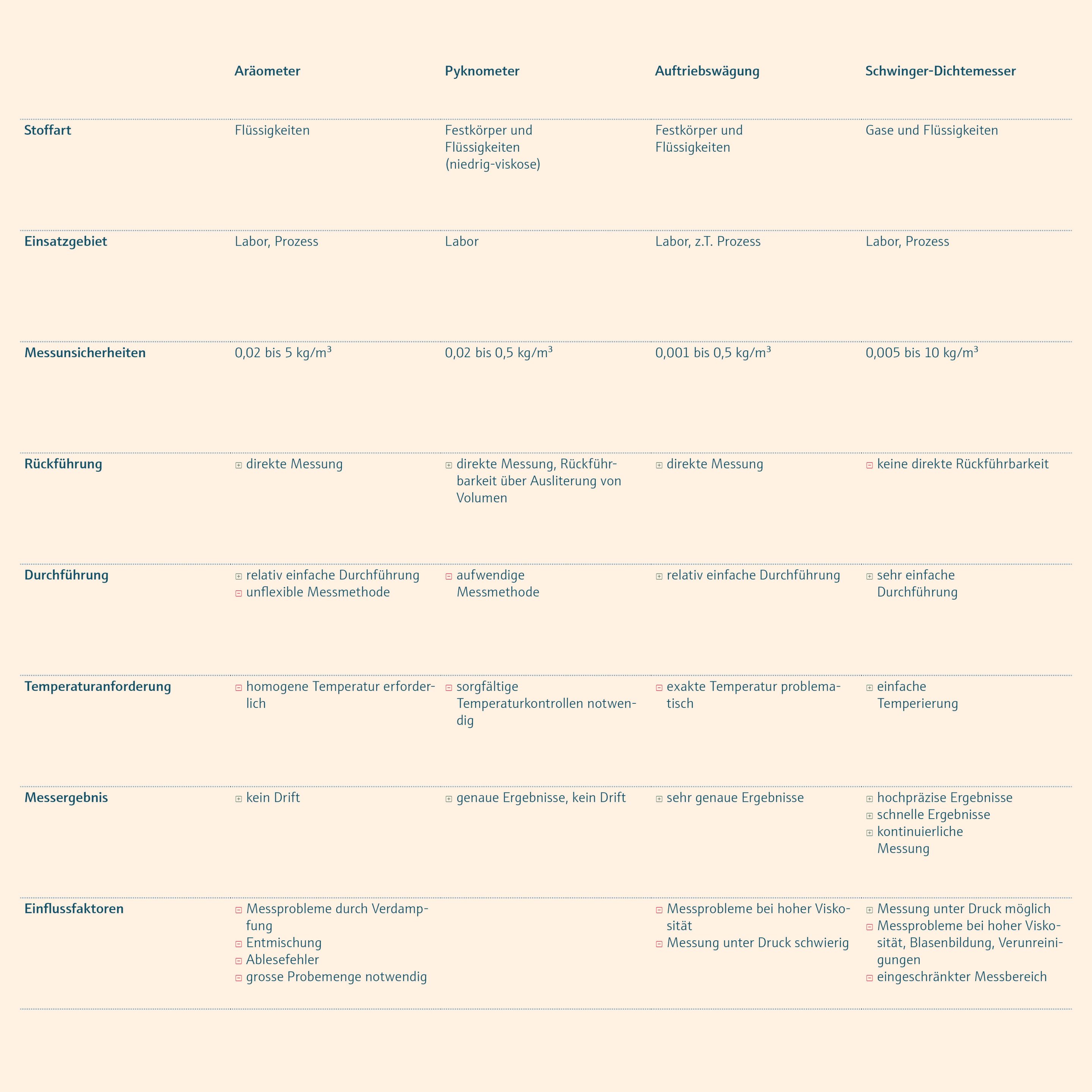 Grundschulung - Tabelle Dichtemessmethoden