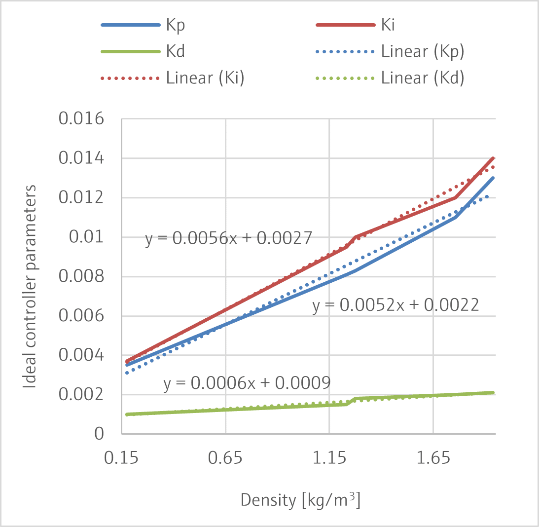 Progression of density and apparent extract during the fermentation process.